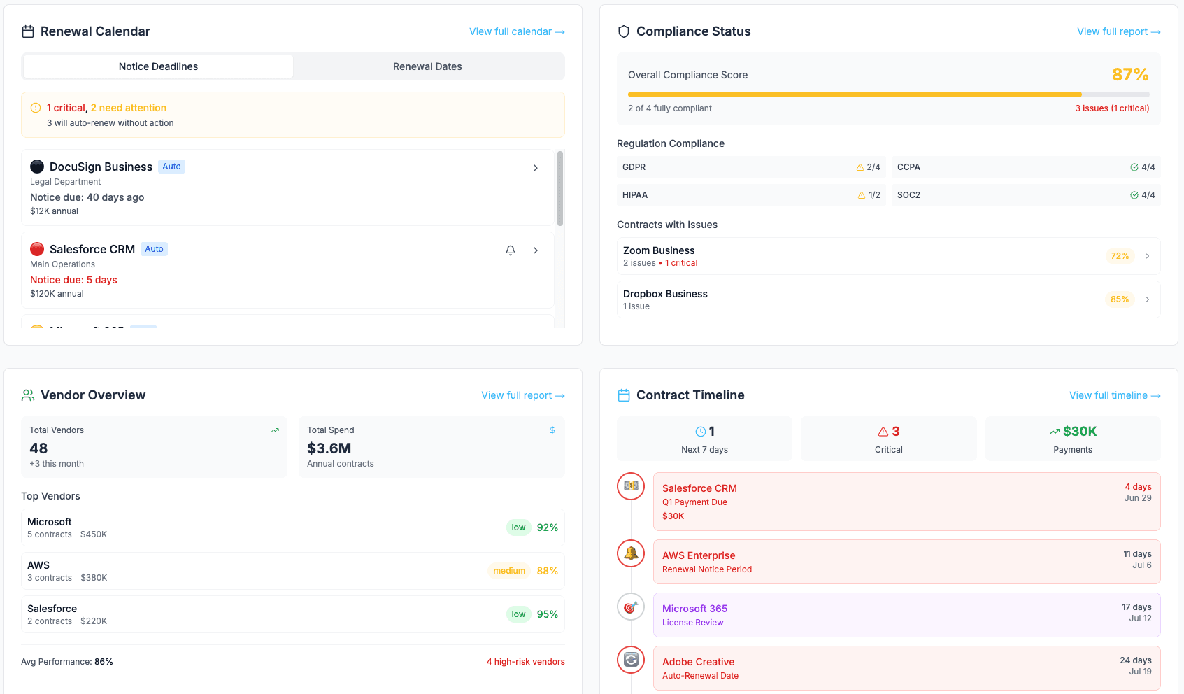 Dashboard insights showing analytics, charts and KPIs for contract portfolio